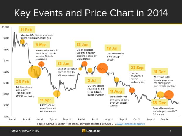 how much was bitcoin 8 years ago