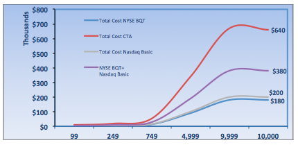 NYSE To Launch Alternative To Consolidated Tape